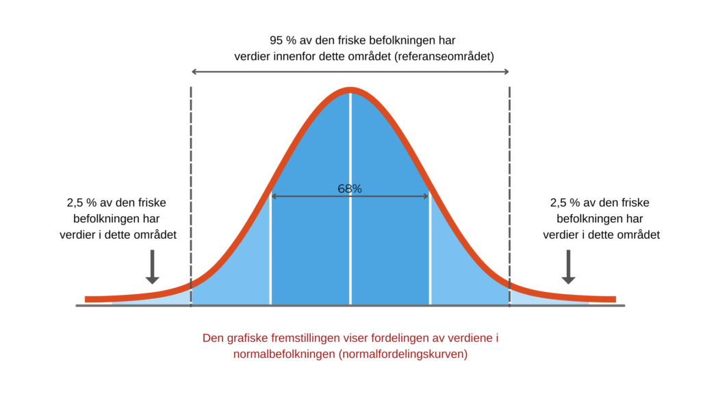 Referanseområdet for et prøvesvar er satt til det tallintervallet som 95% av friske personene har. Det vil si at 2,5 % av friske mennesker har sitt normalområde under dette området og 2,5 % over. 