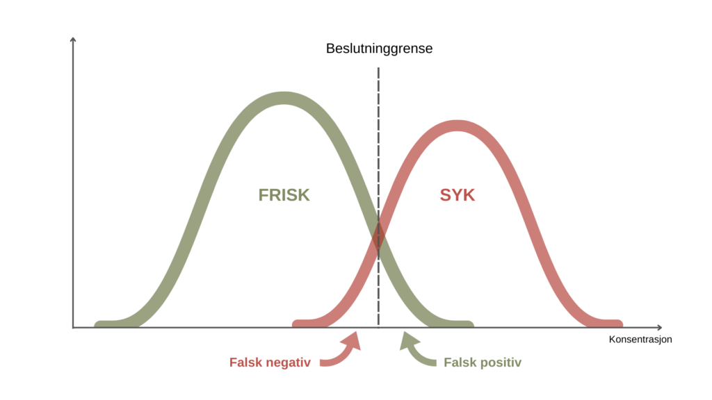 Beslutningsgrenser kan ligge i betydelig avstand fra referanseområdet 