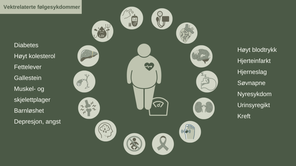 Overvekt og fedme har stor betydning for fremtidige sykdommer